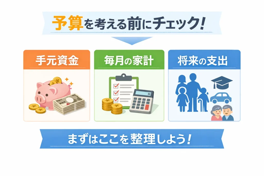 新築の予算を考える前に手元資金・毎月の家計・将来の支出を確認するポイントを示した図解画像