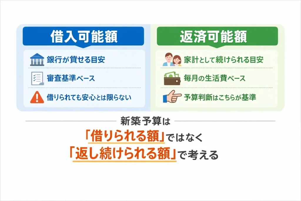 新築予算を考える際の借入可能額と返済可能額の違いを比較した図解画像