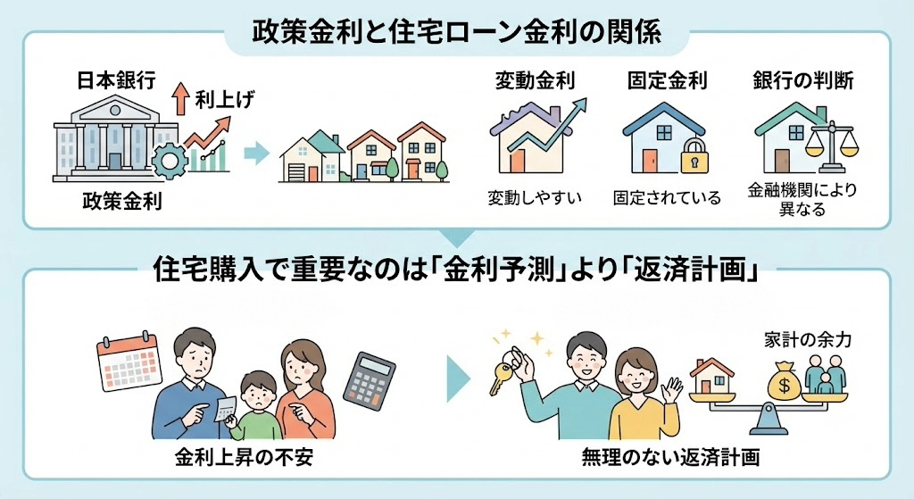 住宅ローンの金利タイプ(変動・固定・銀行判断)と、家計に合わせた無理のない返済計画の重要性を示す図解。