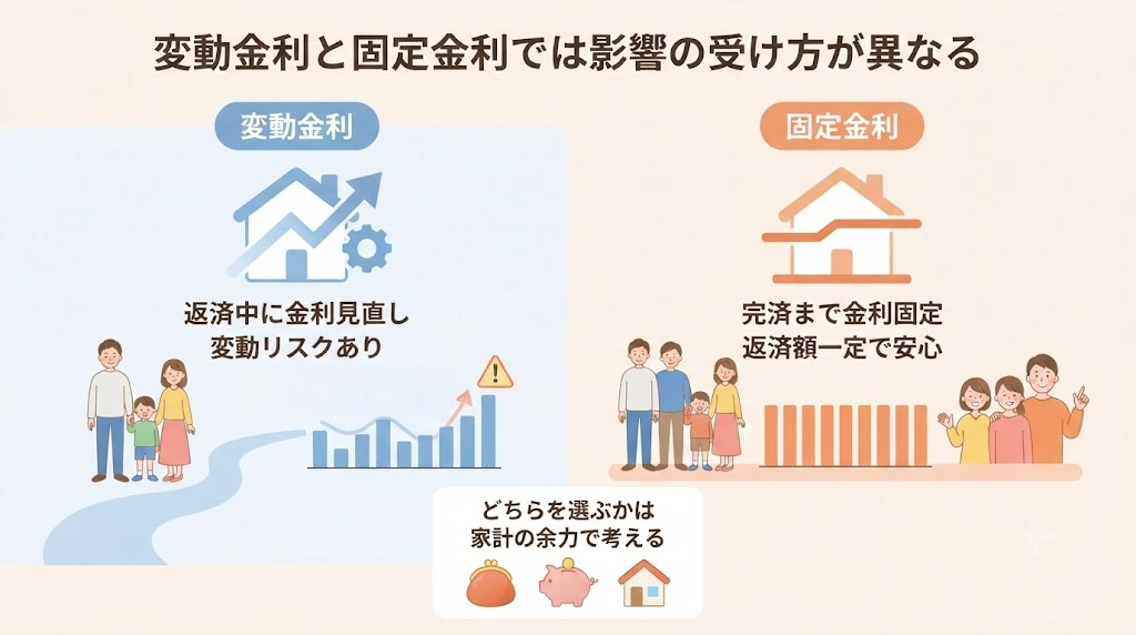 「変動金利と固定金利」の仕組みの比較図。左は金利上昇リスクがあるが低金利な変動金利、右は完済まで一定で安心な固定金利。それぞれの返済額の変化と家計への影響、最終的な判断基準をイラストで解説。