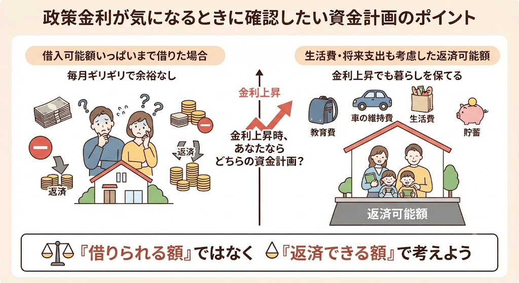 住宅購入検討層向けSEOコラムの本文内イメージ画像。「借入可能額いっぱいまで借りた場合(左)」と「生活費・将来支出も考慮した返済可能額(右)」を比較したイラスト。左側は、金利上昇によって返済が苦しくなり、毎月の生活費に余裕がなくなるカップルの様子を、重いコインの束やマイナスのアイコンで表現。右側は、教育費、車の維持費、生活費、貯蓄などを考慮した余裕のある資金計画によって、金利上昇時でも安定した生活を送る家族の様子を表現。中央には「金利上昇時、あなたならどちらの資金計画?」という問いかけと金利上昇を示す赤い矢印。下部には「『借りられる額』ではなく『返済できる額』で考えよう」というメッセージと天秤のアイコン。