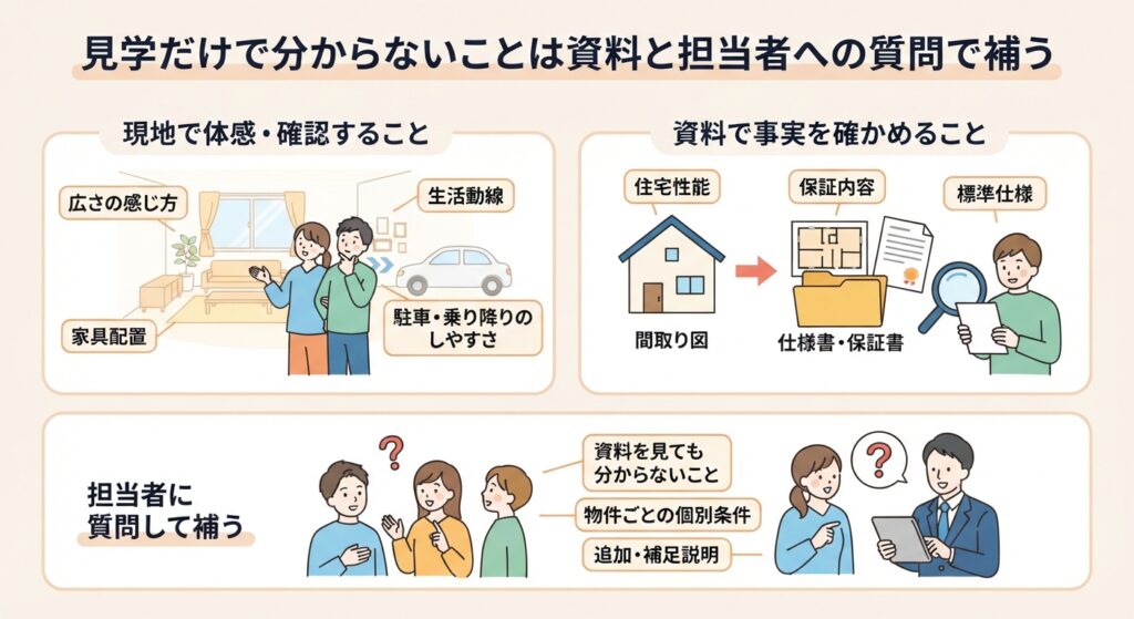 建売住宅見学時の情報収集法(現地・資料・担当者への質問)をまとめた図解。