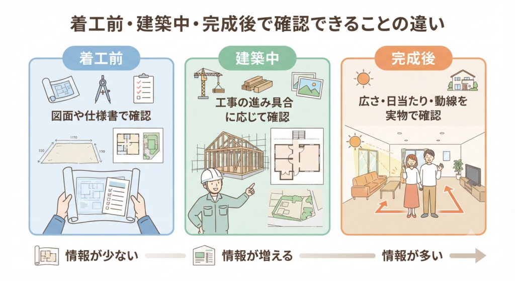 着工前・建築中・完成後の3段階における確認内容の違いを比較した図解イラスト