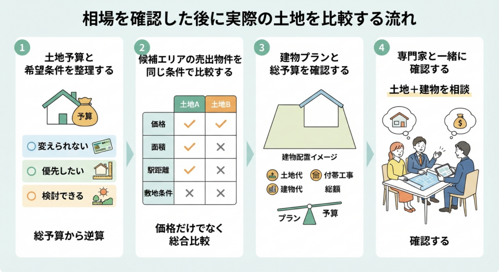 相場を確認した後に実際の土地を比較する4ステップのフロー図。
1.予算と条件の整理2.物件の比較検討3.建物プランと総予算の確認4.専門家への相談
