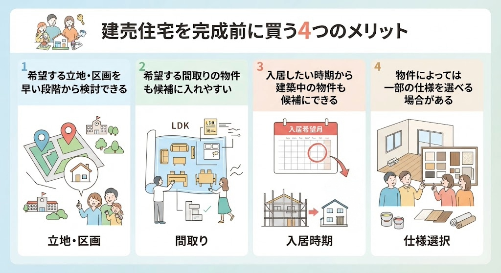 建売住宅を完成前に購入する4つのメリット(立地・区画、間取り、入居時期、仕様選択)を解説するインフォグラフィック。