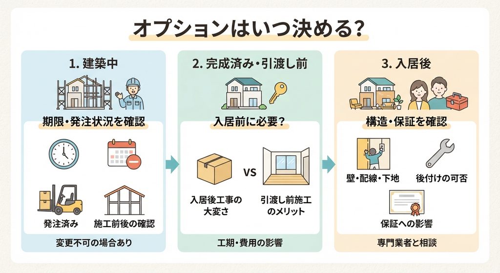 住宅オプションの決定時期を建築中、完成済み、入居後の3段階で比較するフロー図。