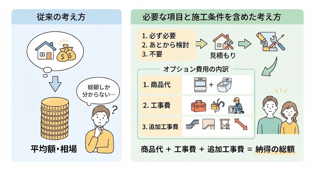 オプション費用の内訳（商品代、工事費、追加工事）を含めた、納得のいく予算の算出方法を比較した図解。